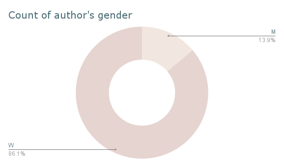 Count of author's gender 2023