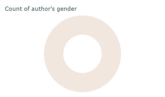 Count of author's gender 2024