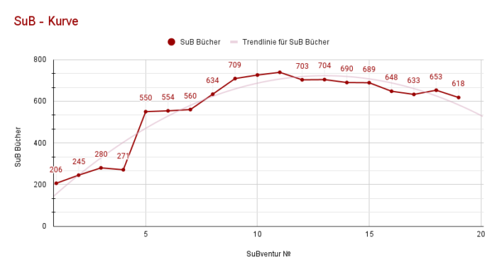 SuBventur Update 19