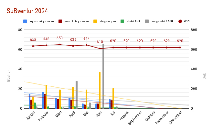SuBventur Juli 2024
