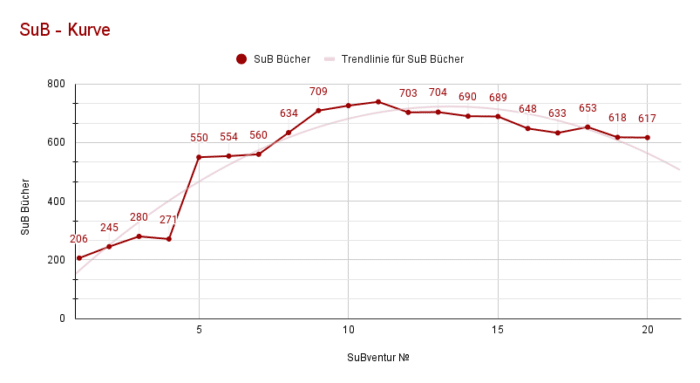 SuBventur Update 20