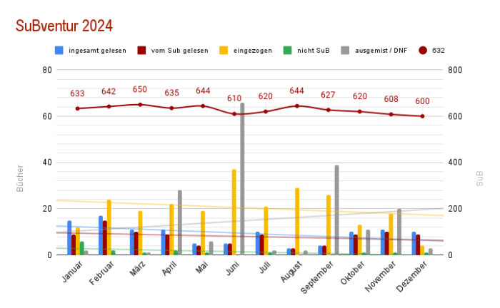 SuBventur Dezember 2024