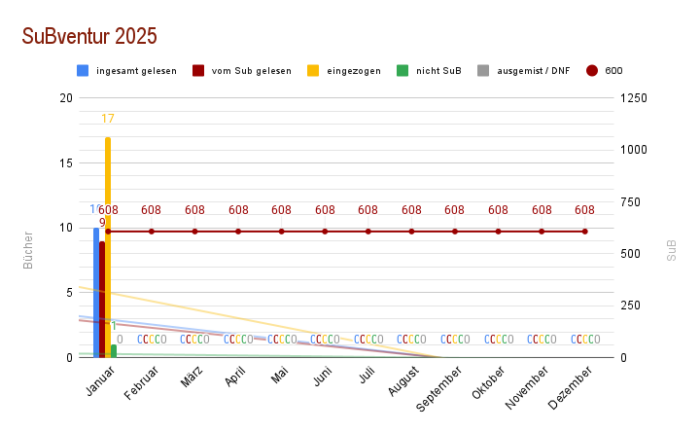 SuBventur Januar 2025