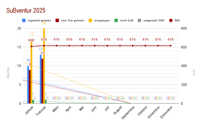SuBventur Februar 2025