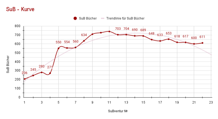 SuBventur Update 22