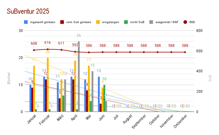 SuBventur Juni 2025