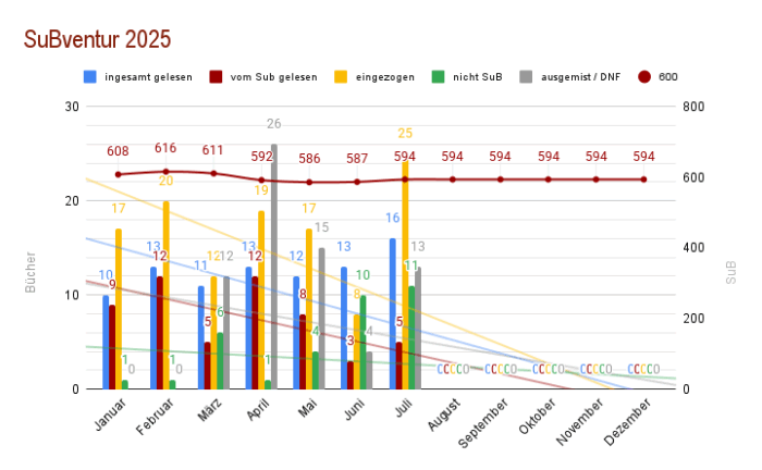 SuBventur Juli 2025
