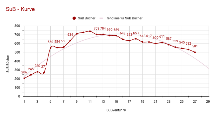 SuBventur 27