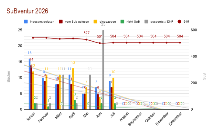 SuBventur Juli 2026