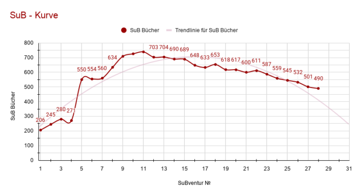 SuBventur 28 SuBventur 28